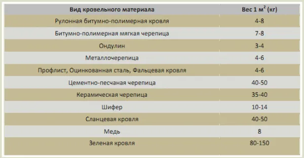 Вес популярных кровельных материалов