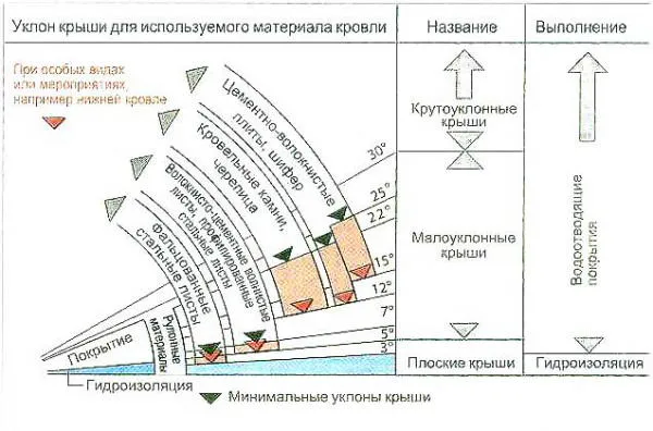 Допустимый уклон ската для популярных кровельных материалов