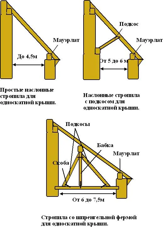 Стропильные системы односкатной крыши пристройки