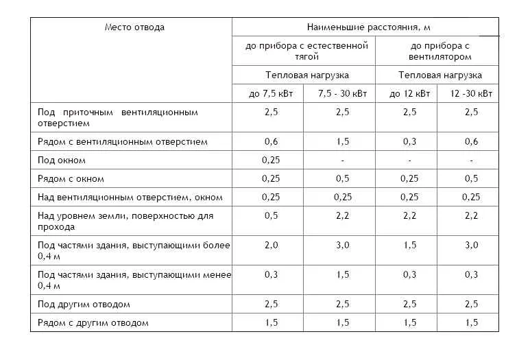 Дымоход для газового котла СНиП