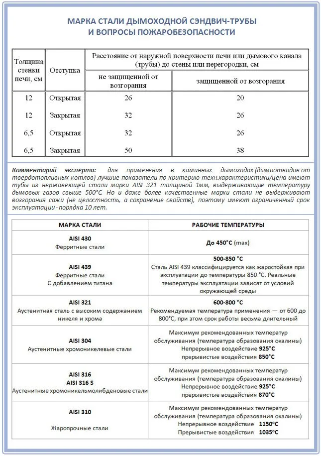 Нагрев внешней трубы дымохода и марка стали
