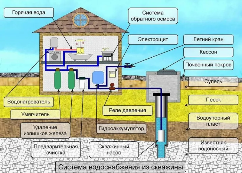 Схема подачи воды из скважины