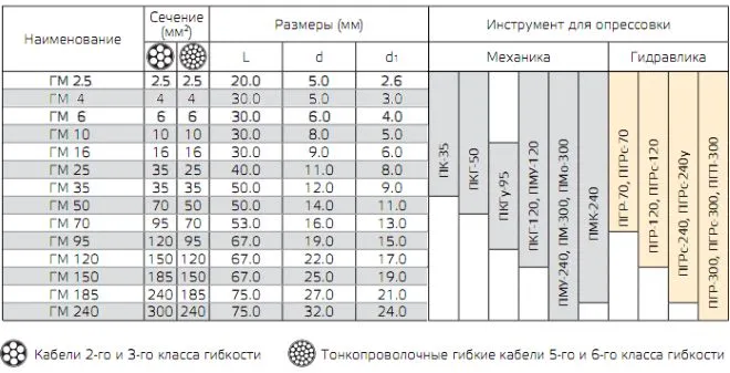 Таблица 1. Параметры гильз ГМ и рекомендуемые инструменты для опрессовки