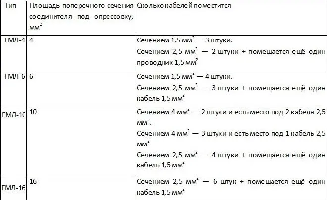 Таблица 2. Сколько проводов помещается в один соединитель