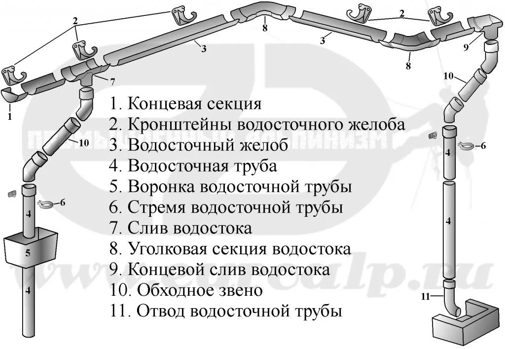 Монтаж водосточной системы – цены за ...