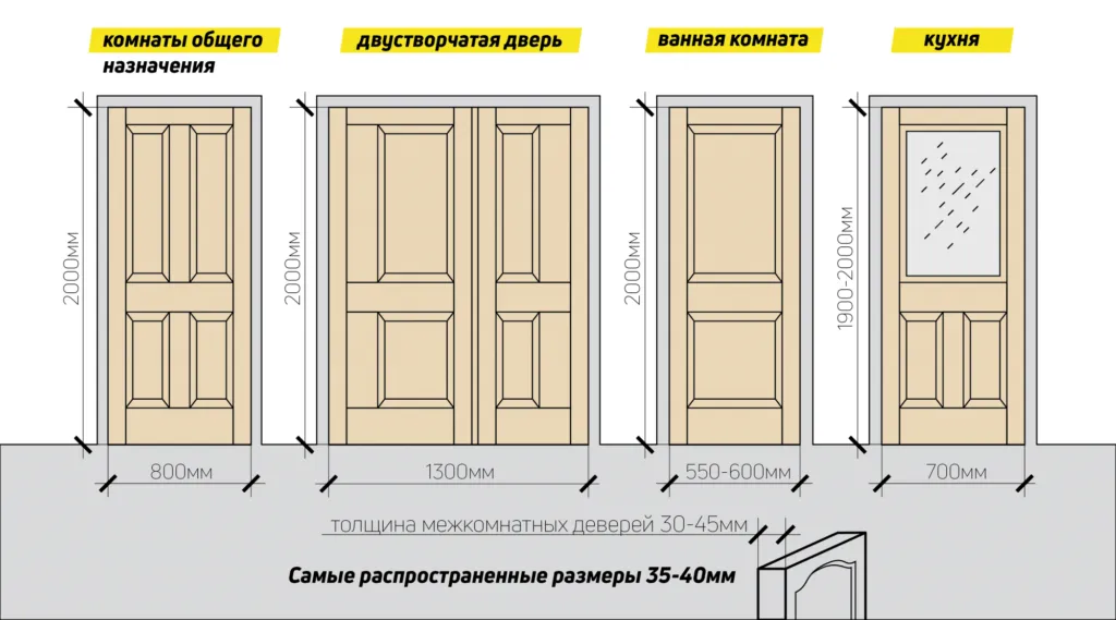 Размеры стандартных дверных проемов ...