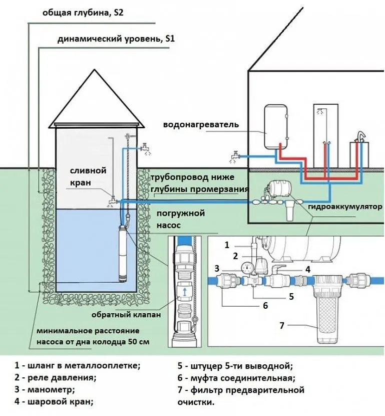 система водоснабжения на даче из колодца