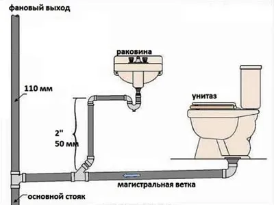 Монтаж канализации в частном доме ...