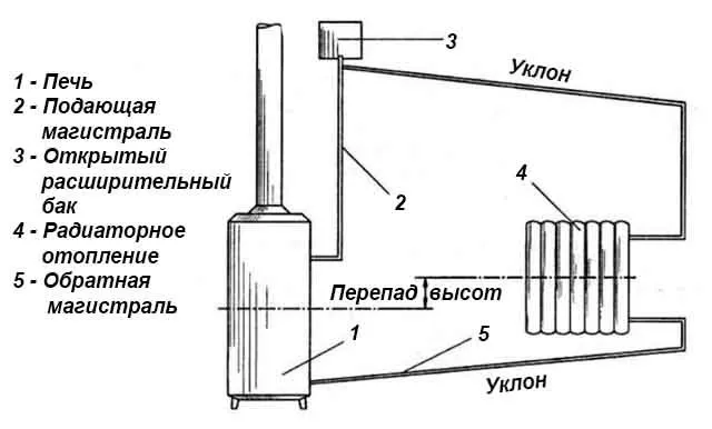 Подключение батарей к водяному контуру