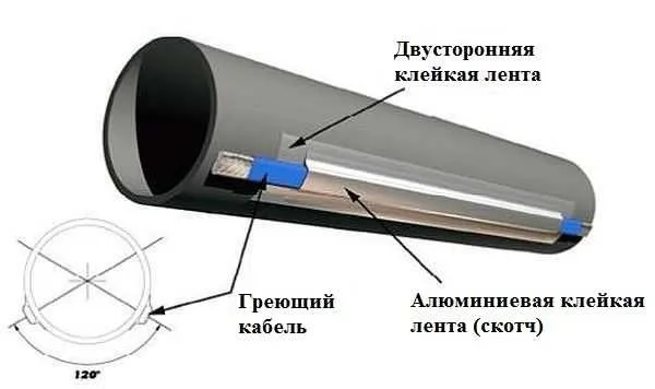 Способ крепления греющего кабеля к водопроводной трубе