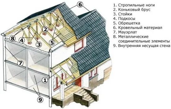 Конструкция мансарды