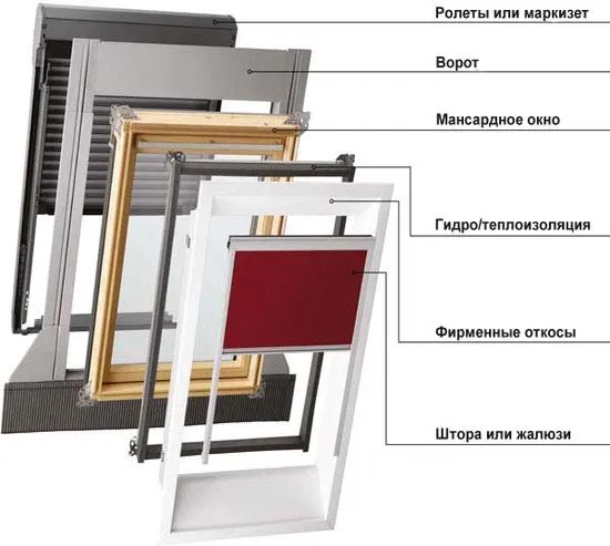 Конструкция окна для мансарды