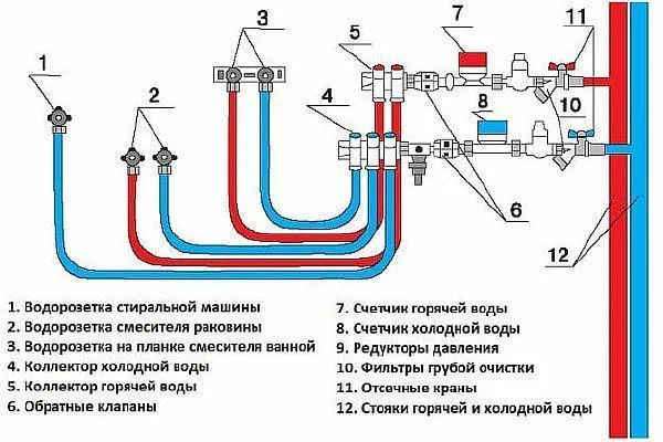 фото: Коллекторная схема прокладки водоснабжения схема