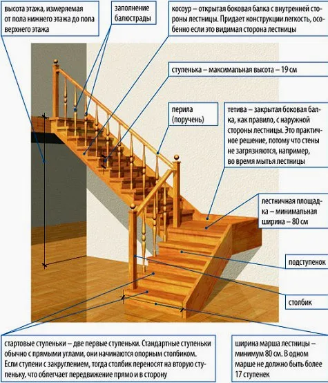 конструкция лестницы 