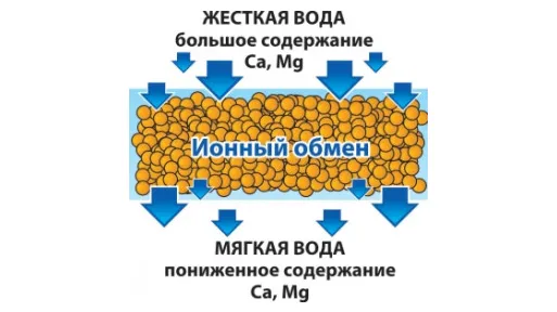 Умягчение воды методом ионного обмена