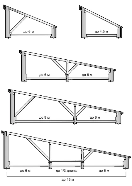 односкатные стропильные системы