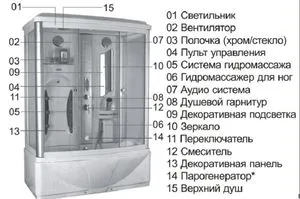 Конструкция душевой кабины