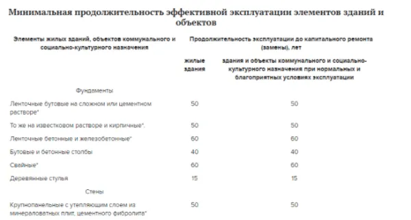 Капитальный и текущий ремонт: понятия ...