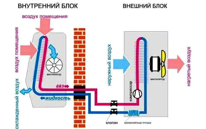 Кондиционирование квартир