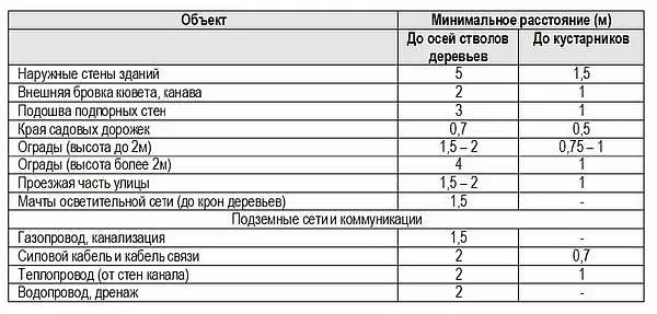 Таблица нормативов