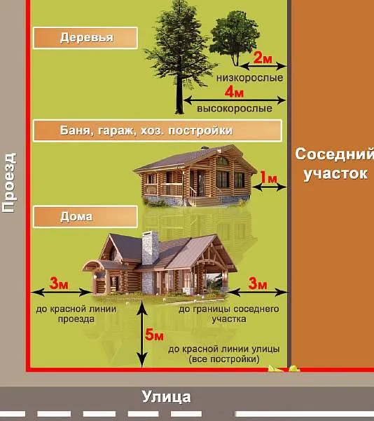 Расположение построек