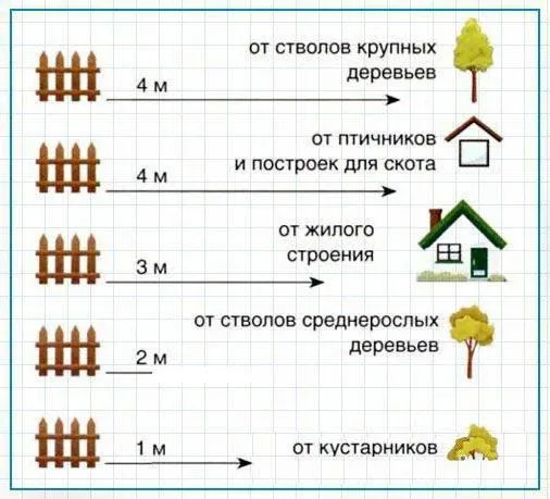 Отступ от забора