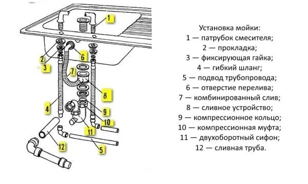 устройство раковины