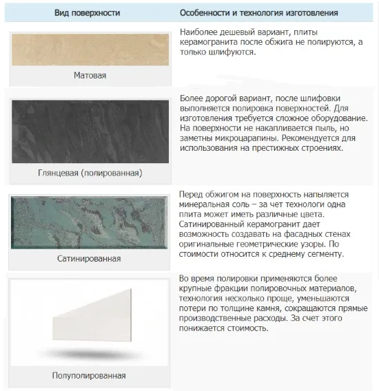 Варианты внешних поверхностей фасадной плитки из керамогранита