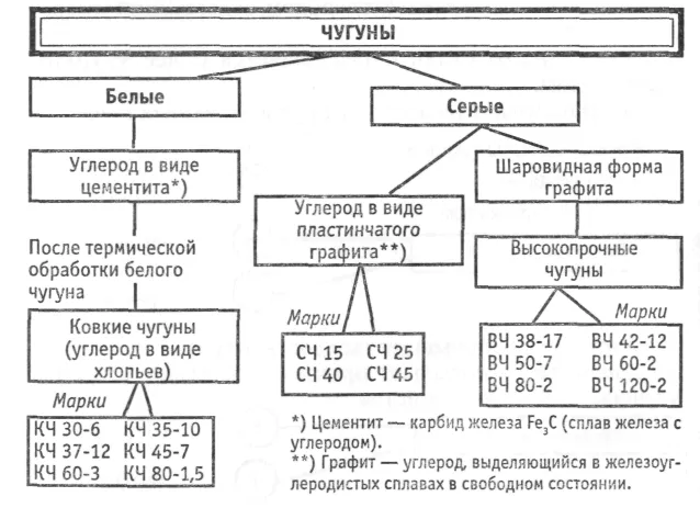 Чем отличается чугун от стали ...