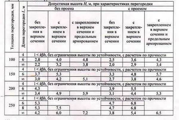 Выбор толщины перегородки из газобетонных блоков 