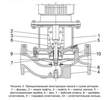 Насосы с сухим ротором