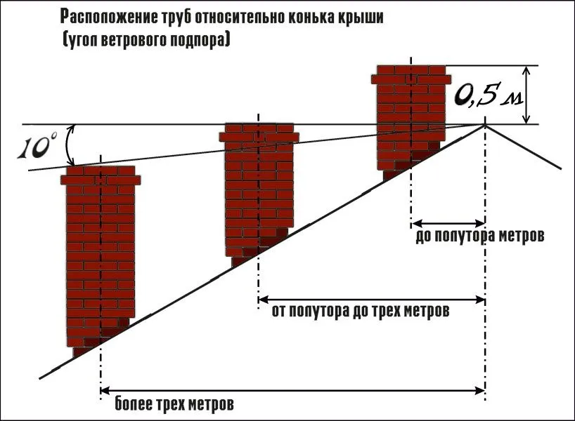 Нормативы регламентируют высоту трубы по отношению к коньку крыши в зависимости от расстояния между ними