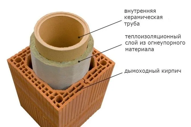 Керамическая труба всегда располагается внутри какого-либо твердого блока