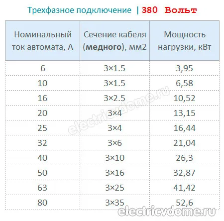 Таблица автоматов по мощности и току ...