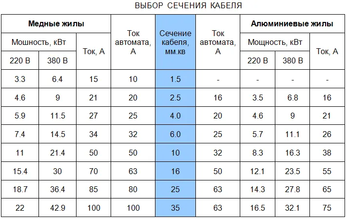 ВЫБОР АВТОМАТА ПО СЕЧЕНИЮ КАБЕЛЯ И ...