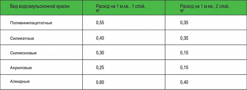 Расход разных видов краски