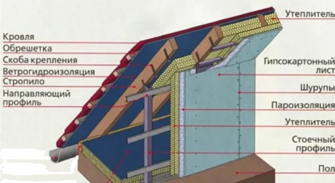 Схема утепления крыши мансардного этажа пенопластом или пенополистиролом