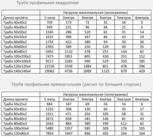 Навес своими руками из труб. Порядок работ 09