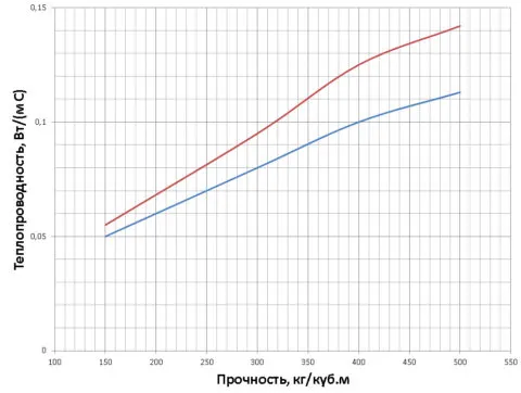 Соотношение прочности и теплопроводности газобетона