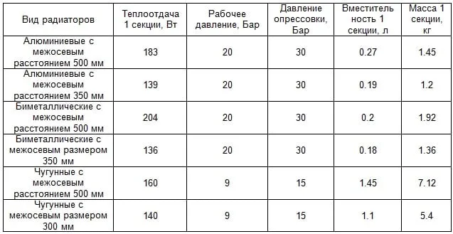 Характеристики разных типов и размеров радиаторов