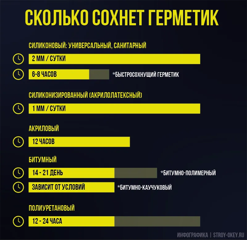 Сколько сохнет герметик - инфографика