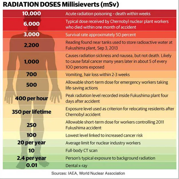 Измерения радиоактивности