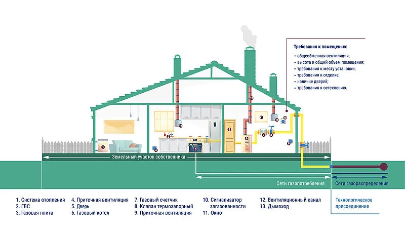 Как провести газ в частный дом ...