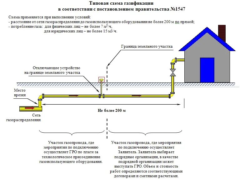 Технологическое присоединение