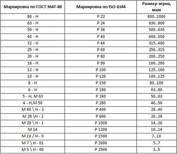Таблица зернистость наждачной бумаги
