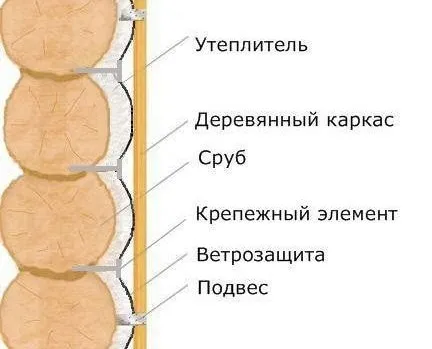 Как утеплить старый бревенчатый дом снаружи,используя каркас и утеплитель