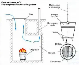 прошуска погреба