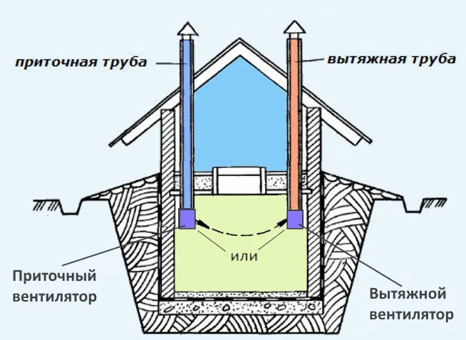 Вентиляция в погребе с одной и двумя ...