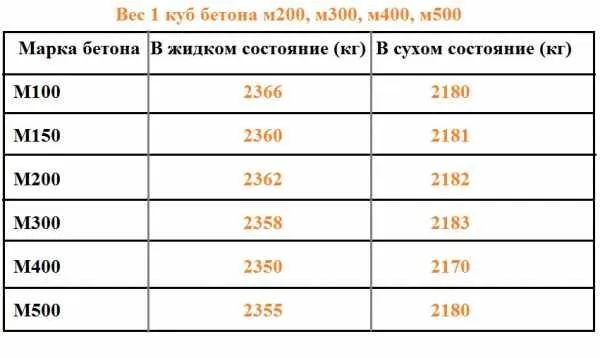 таблица объемного веса бетона