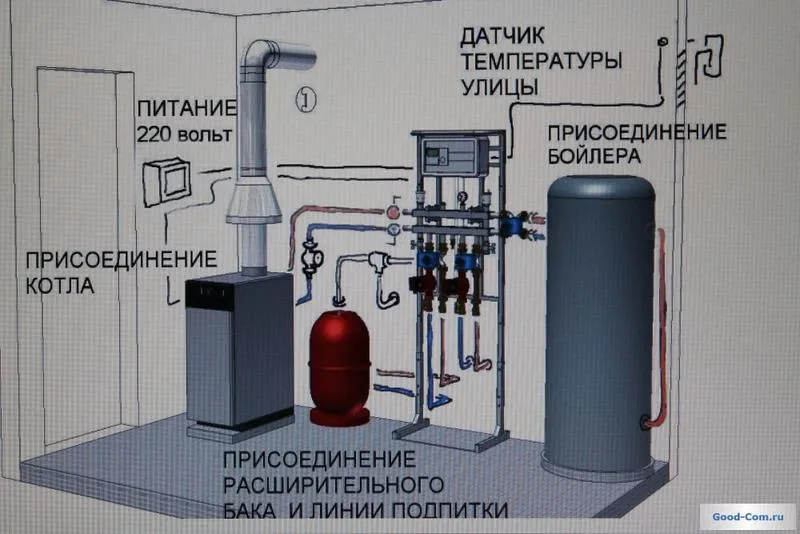 Установка газового котла в частном доме ...